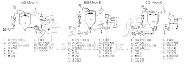 中藥浸膏噴霧干燥機(jī)結(jié)構(gòu)示意圖
